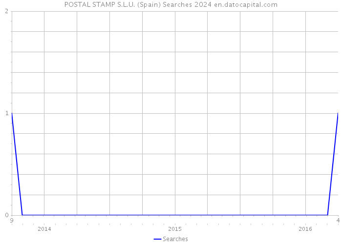 POSTAL STAMP S.L.U. (Spain) Searches 2024 