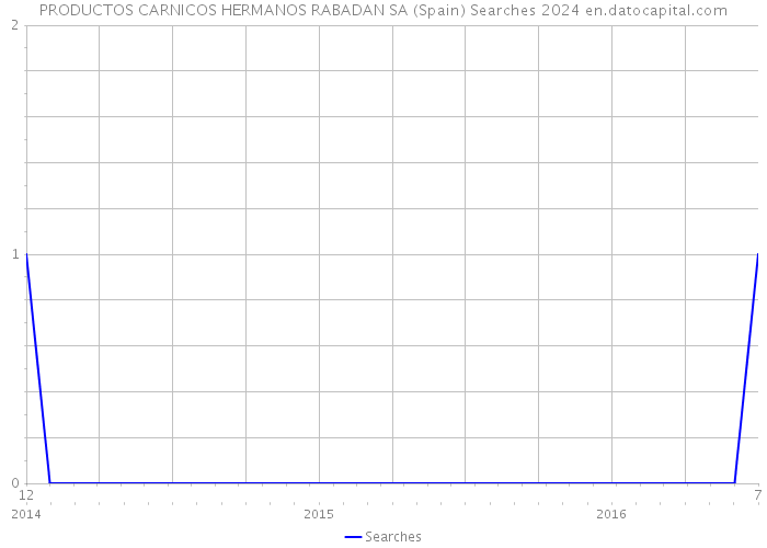 PRODUCTOS CARNICOS HERMANOS RABADAN SA (Spain) Searches 2024 