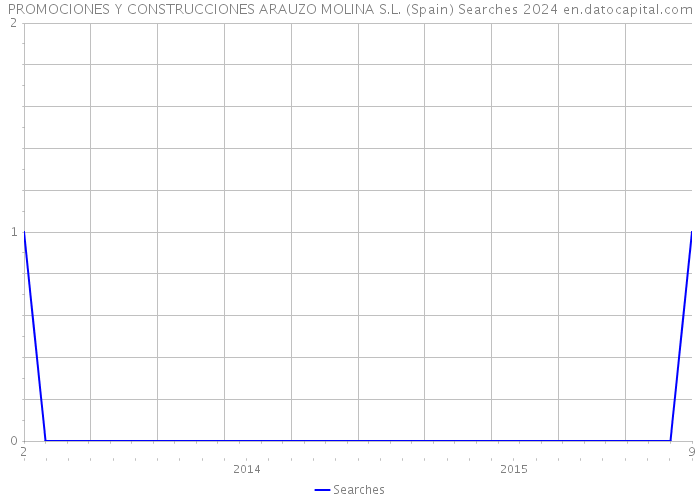 PROMOCIONES Y CONSTRUCCIONES ARAUZO MOLINA S.L. (Spain) Searches 2024 