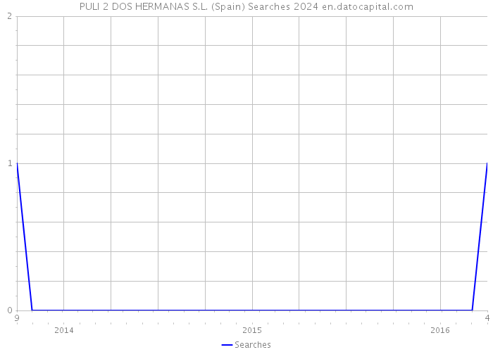 PULI 2 DOS HERMANAS S.L. (Spain) Searches 2024 