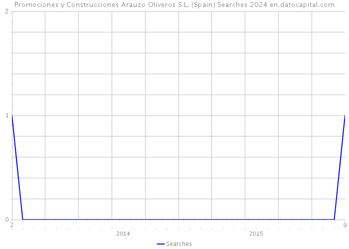 Promociones y Construcciones Arauzo Oliveros S.L. (Spain) Searches 2024 