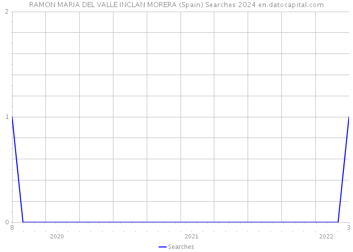 RAMON MARIA DEL VALLE INCLAN MORERA (Spain) Searches 2024 