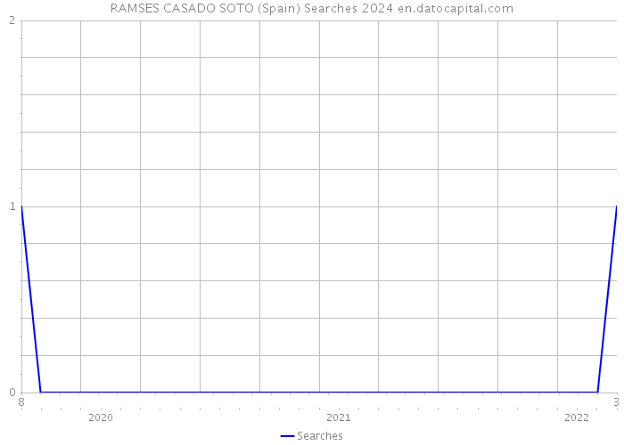 RAMSES CASADO SOTO (Spain) Searches 2024 