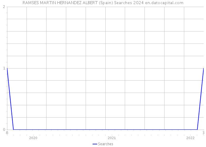 RAMSES MARTIN HERNANDEZ ALBERT (Spain) Searches 2024 