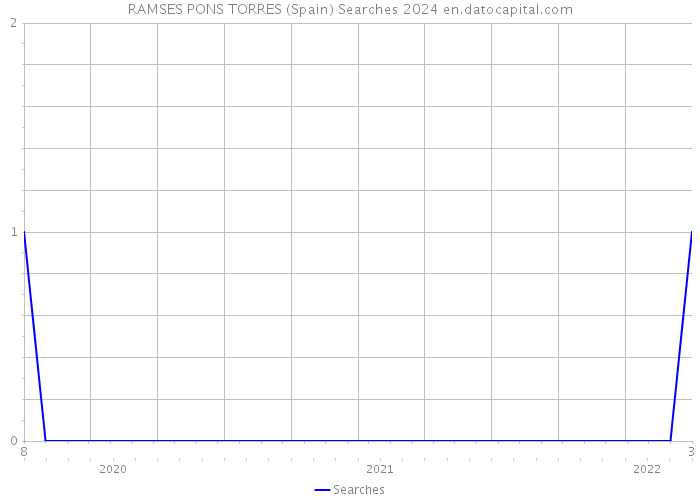 RAMSES PONS TORRES (Spain) Searches 2024 