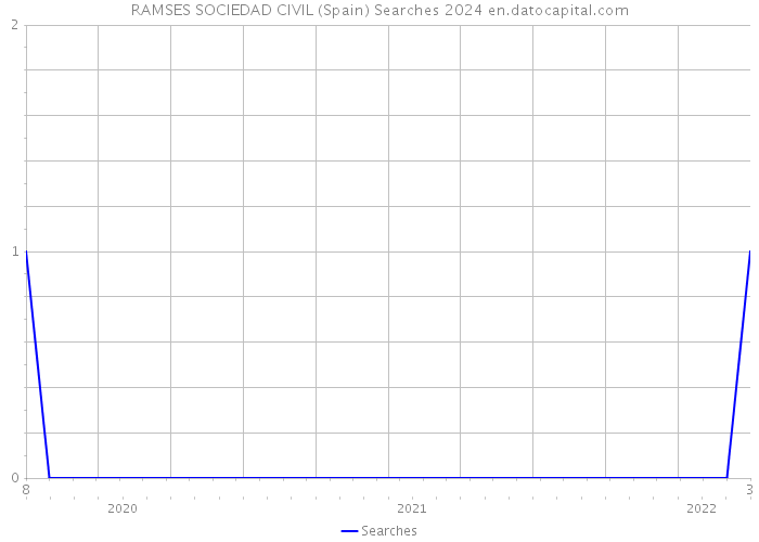 RAMSES SOCIEDAD CIVIL (Spain) Searches 2024 