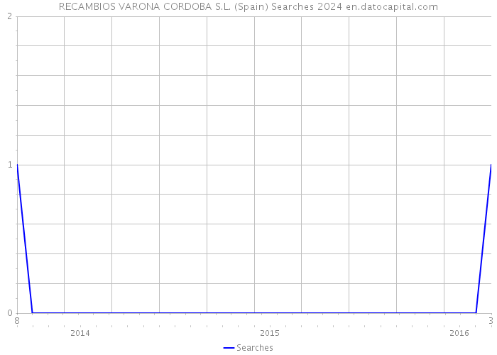 RECAMBIOS VARONA CORDOBA S.L. (Spain) Searches 2024 