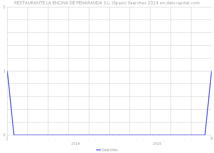 RESTAURANTE LA ENCINA DE PENARANDA S.L. (Spain) Searches 2024 