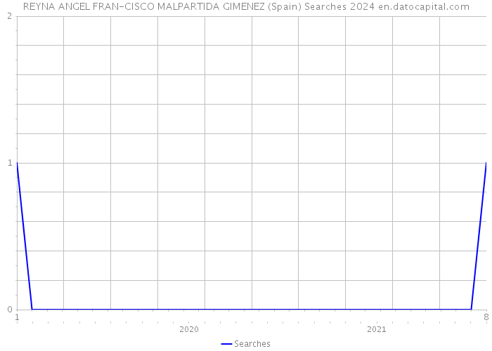 REYNA ANGEL FRAN-CISCO MALPARTIDA GIMENEZ (Spain) Searches 2024 