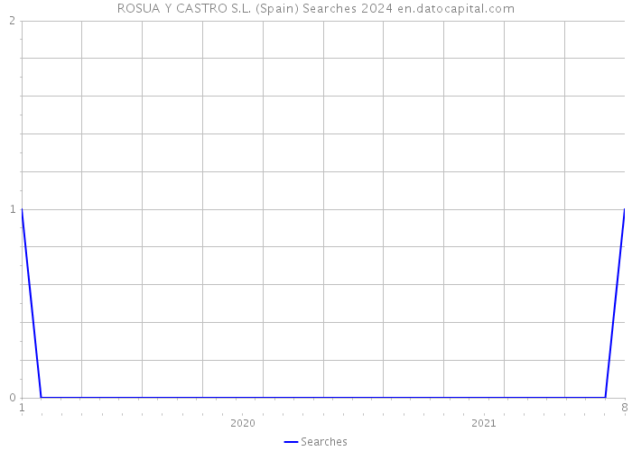 ROSUA Y CASTRO S.L. (Spain) Searches 2024 