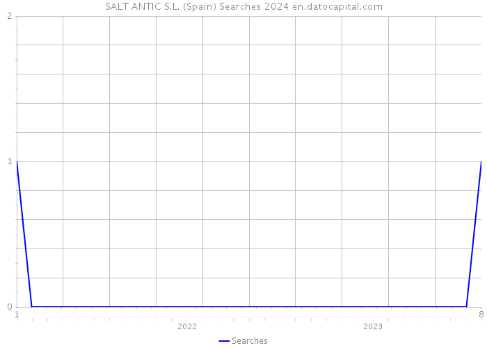 SALT ANTIC S.L. (Spain) Searches 2024 