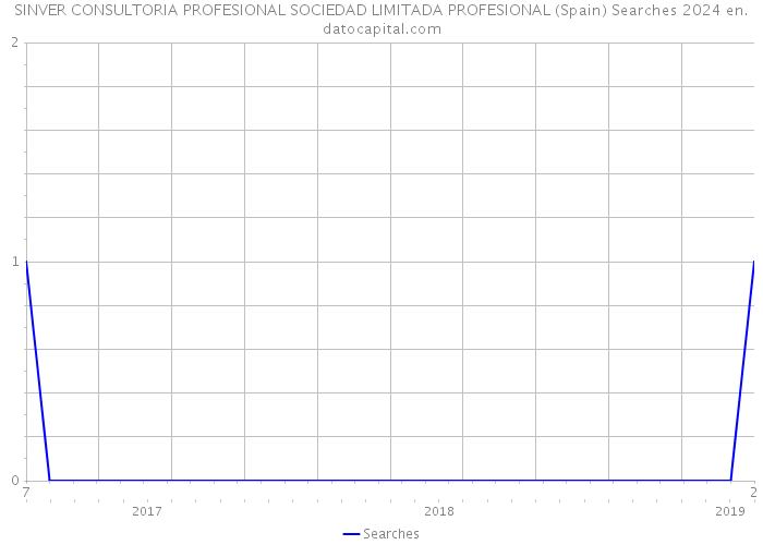SINVER CONSULTORIA PROFESIONAL SOCIEDAD LIMITADA PROFESIONAL (Spain) Searches 2024 