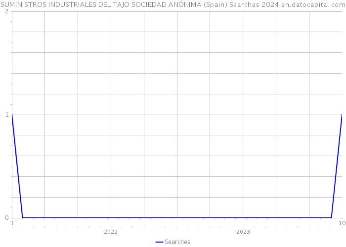SUMINISTROS INDUSTRIALES DEL TAJO SOCIEDAD ANÓNIMA (Spain) Searches 2024 