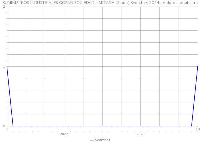 SUMINISTROS INDUSTRIALES GOSAN SOCIEDAD LIMITADA (Spain) Searches 2024 
