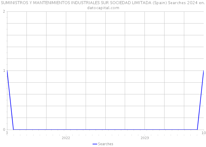 SUMINISTROS Y MANTENIMIENTOS INDUSTRIALES SUR SOCIEDAD LIMITADA (Spain) Searches 2024 