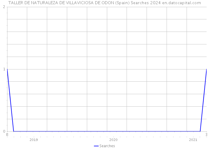 TALLER DE NATURALEZA DE VILLAVICIOSA DE ODON (Spain) Searches 2024 