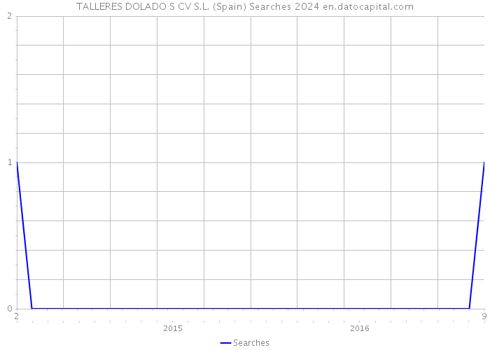 TALLERES DOLADO S CV S.L. (Spain) Searches 2024 