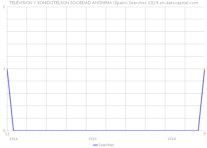 TELEVISION Y SONIDOTELSON SOCIEDAD ANÓNIMA (Spain) Searches 2024 