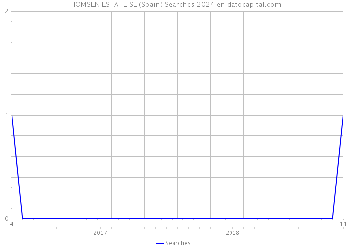 THOMSEN ESTATE SL (Spain) Searches 2024 