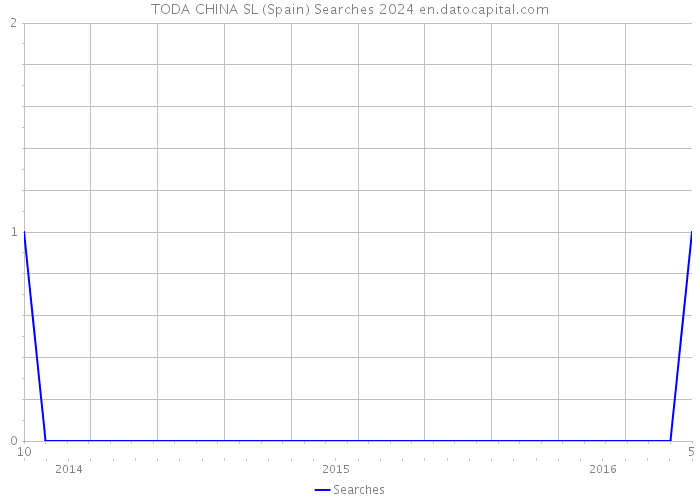 TODA CHINA SL (Spain) Searches 2024 
