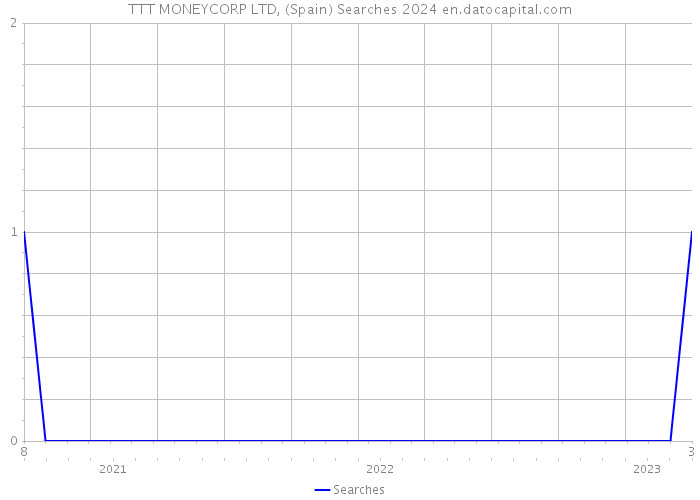 TTT MONEYCORP LTD, (Spain) Searches 2024 
