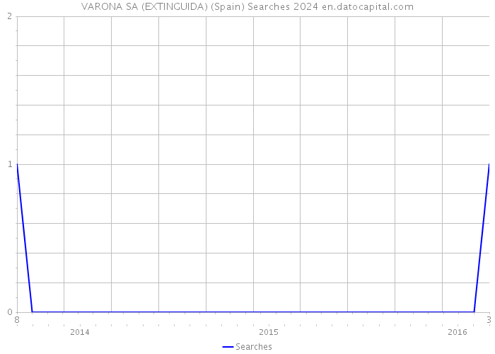 VARONA SA (EXTINGUIDA) (Spain) Searches 2024 