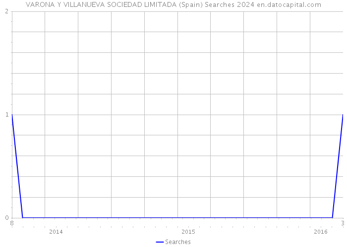 VARONA Y VILLANUEVA SOCIEDAD LIMITADA (Spain) Searches 2024 