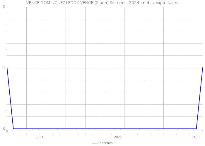VENCE DOMINGUEZ LEDDY VENCE (Spain) Searches 2024 