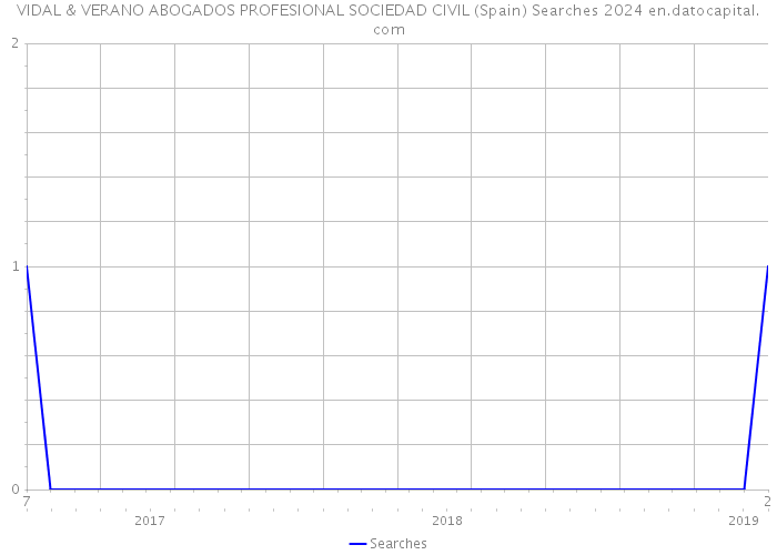VIDAL & VERANO ABOGADOS PROFESIONAL SOCIEDAD CIVIL (Spain) Searches 2024 