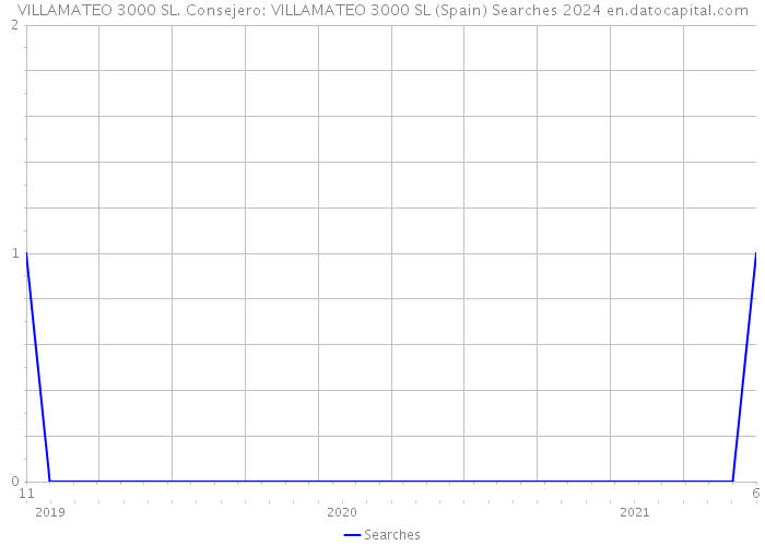 VILLAMATEO 3000 SL. Consejero: VILLAMATEO 3000 SL (Spain) Searches 2024 