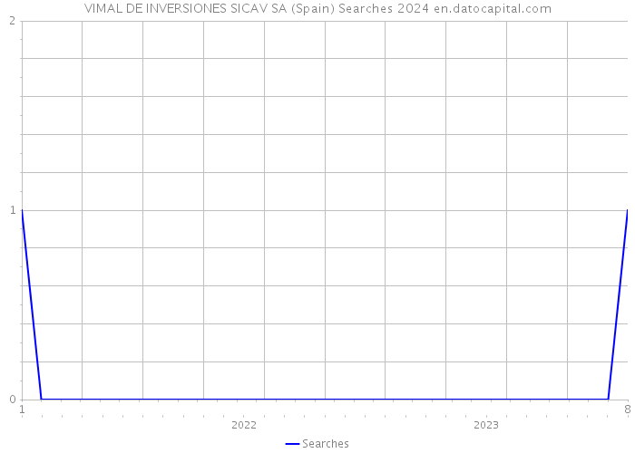 VIMAL DE INVERSIONES SICAV SA (Spain) Searches 2024 