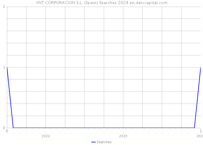 VNT CORPORACION S.L. (Spain) Searches 2024 