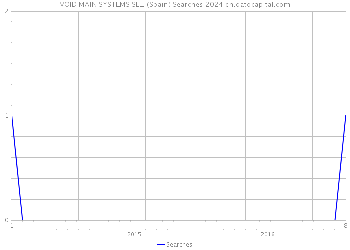 VOID MAIN SYSTEMS SLL. (Spain) Searches 2024 