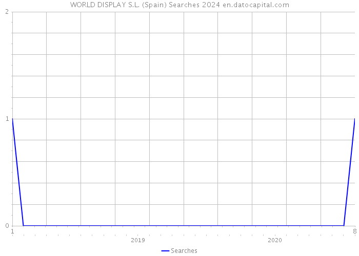 WORLD DISPLAY S.L. (Spain) Searches 2024 