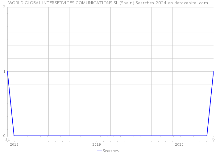 WORLD GLOBAL INTERSERVICES COMUNICATIONS SL (Spain) Searches 2024 