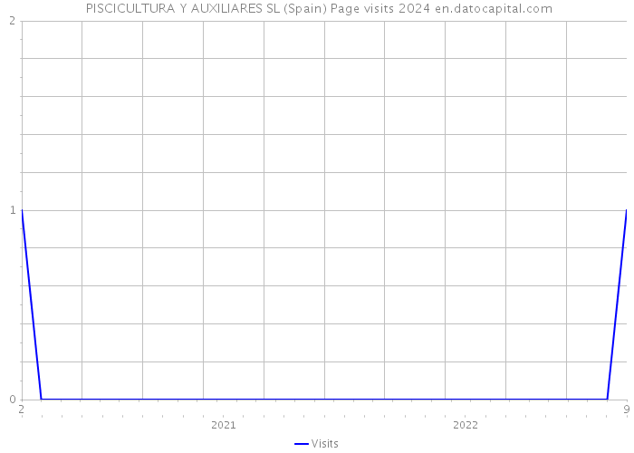  PISCICULTURA Y AUXILIARES SL (Spain) Page visits 2024 