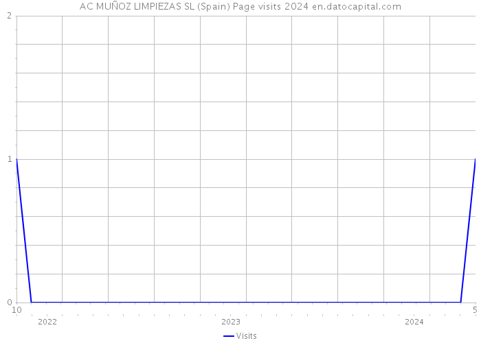 AC MUÑOZ LIMPIEZAS SL (Spain) Page visits 2024 