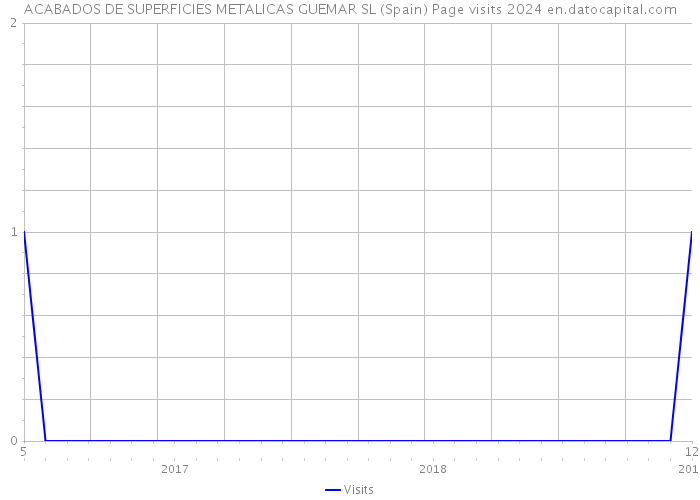 ACABADOS DE SUPERFICIES METALICAS GUEMAR SL (Spain) Page visits 2024 