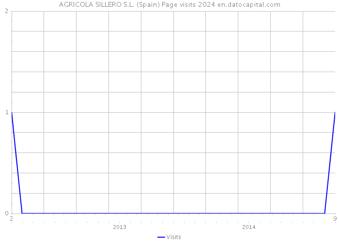 AGRICOLA SILLERO S.L. (Spain) Page visits 2024 