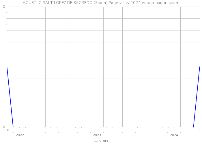 AGUSTI GIRALT LOPEZ DE SAGREDO (Spain) Page visits 2024 