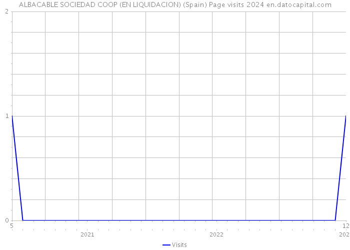 ALBACABLE SOCIEDAD COOP (EN LIQUIDACION) (Spain) Page visits 2024 