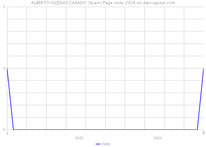 ALBERTO IGLESIAS CASADO (Spain) Page visits 2024 