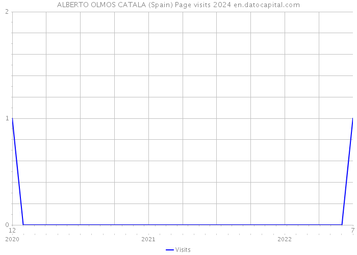 ALBERTO OLMOS CATALA (Spain) Page visits 2024 