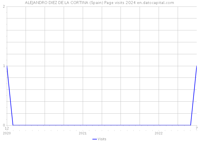 ALEJANDRO DIEZ DE LA CORTINA (Spain) Page visits 2024 