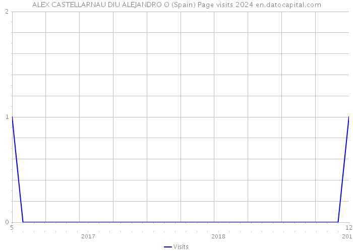 ALEX CASTELLARNAU DIU ALEJANDRO O (Spain) Page visits 2024 
