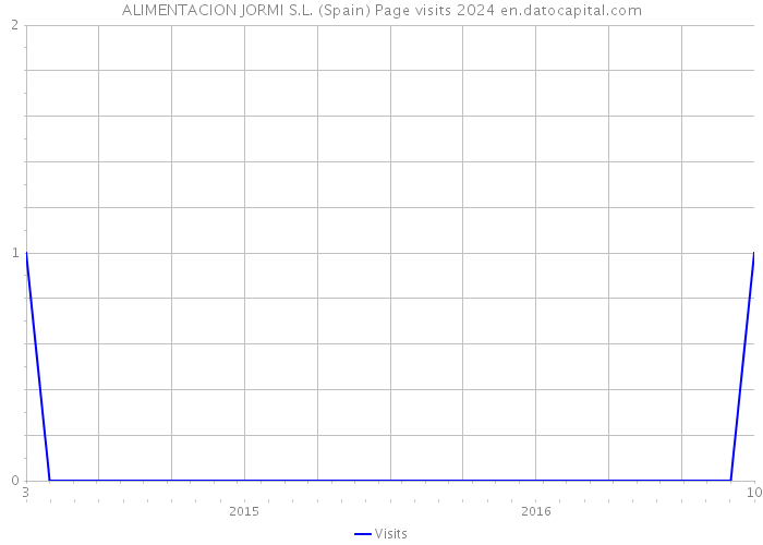 ALIMENTACION JORMI S.L. (Spain) Page visits 2024 