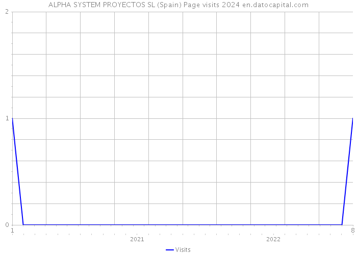 ALPHA SYSTEM PROYECTOS SL (Spain) Page visits 2024 