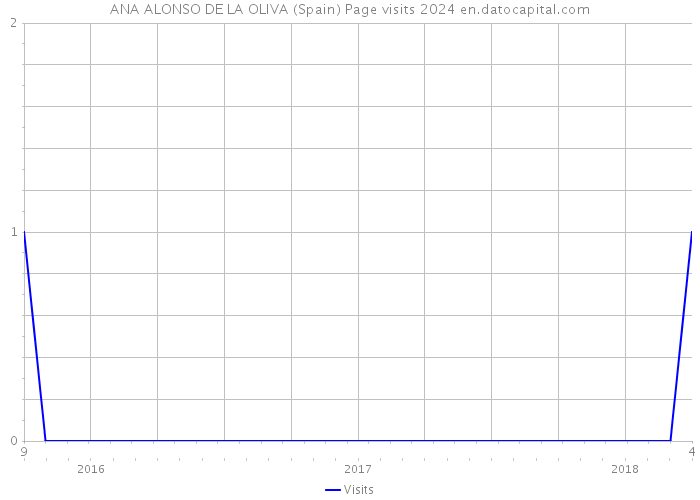 ANA ALONSO DE LA OLIVA (Spain) Page visits 2024 