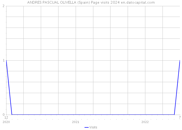 ANDRES PASCUAL OLIVELLA (Spain) Page visits 2024 