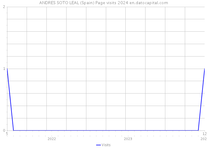 ANDRES SOTO LEAL (Spain) Page visits 2024 